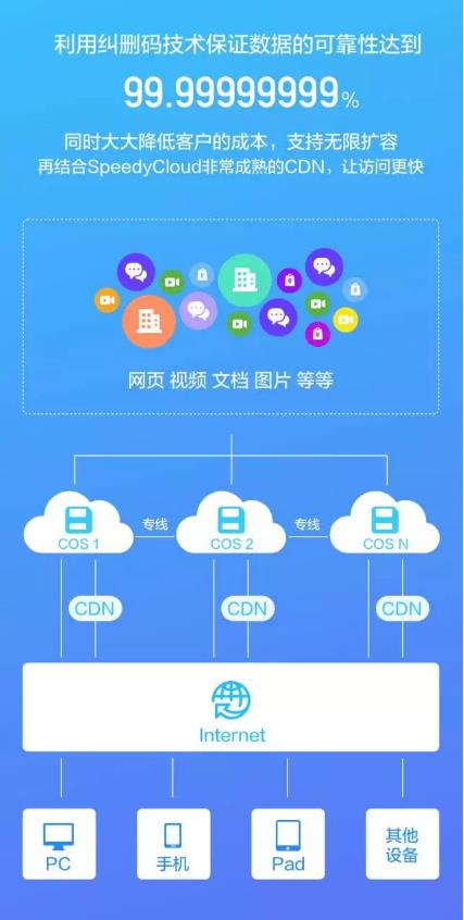 一次由內而外的蛻變 迅達云對象存儲speedycos v2公測上線