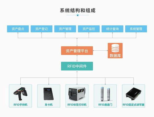 企業資產管理優選 RFID系統部署方案與數據處理存儲服務