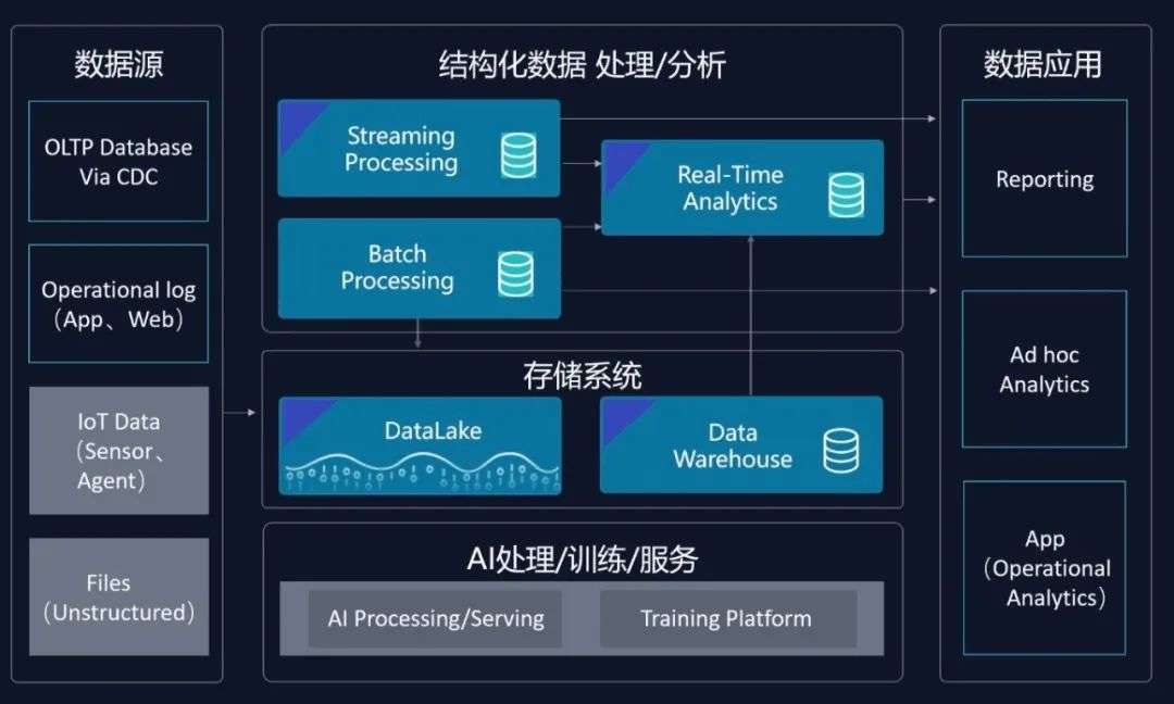 企業級云端Fabric 衡石x云器打造湖倉一體化分析方案——新一代數據處理與存儲服務